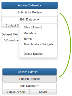 The image shows the RESOLVdata interface where a two-step process is illustrated. In the dataset options the button "submit for review" changes into "publish dataset" in the second step.